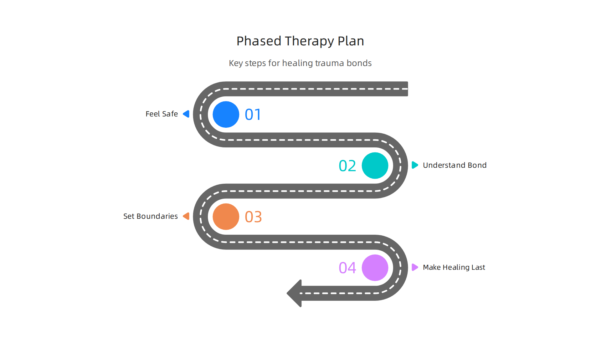 The main steps involved in a structured therapy plan for healing from trauma bonds.