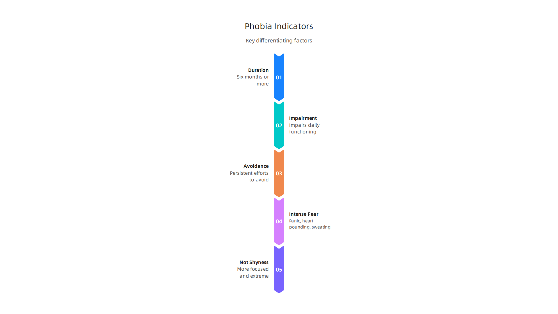 Key factors mental health experts use to differentiate a specific phobia from general worry.