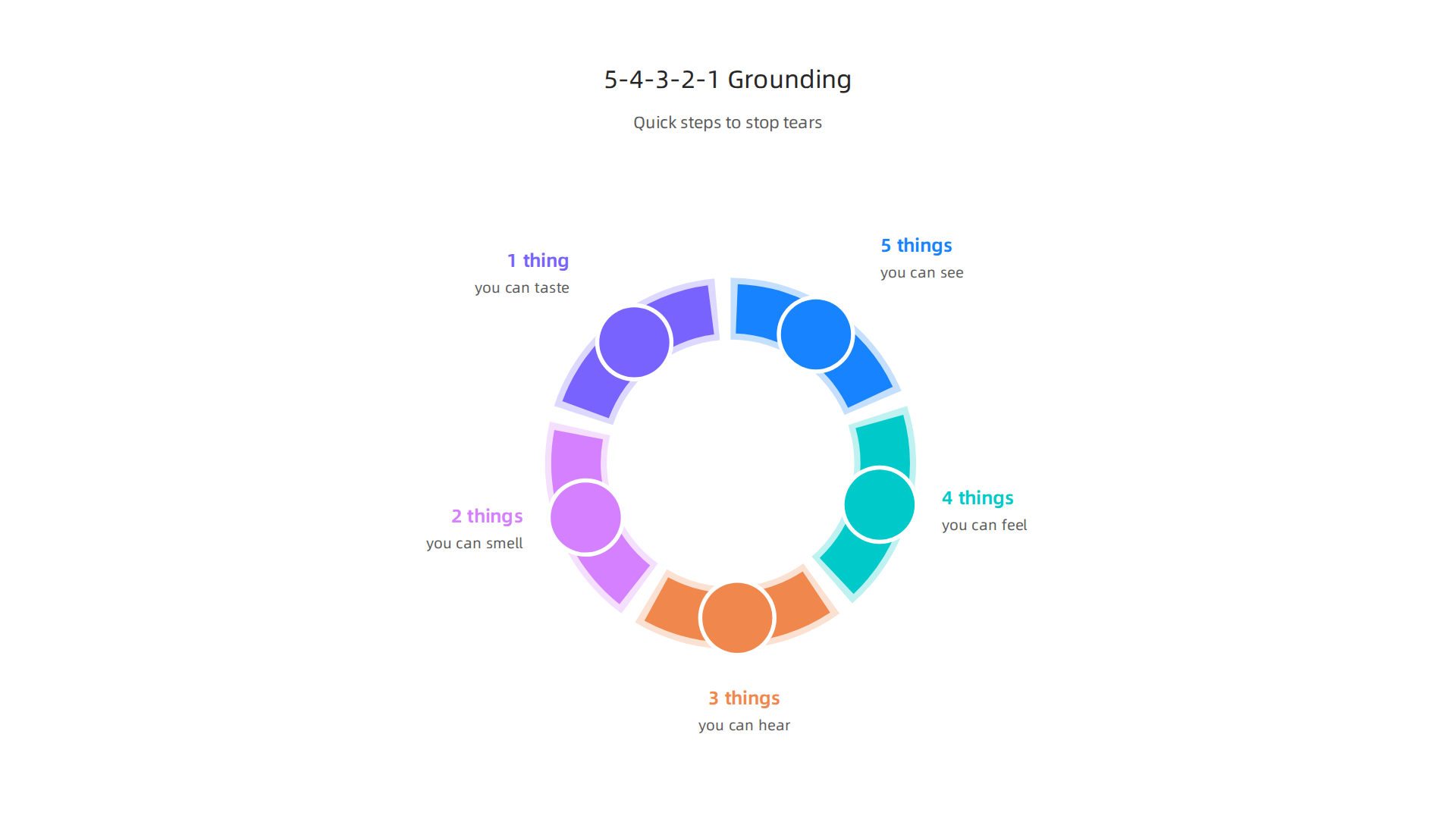 A visual guide to the 5-4-3-2-1 grounding technique for quickly managing overwhelming emotions and anxiety.