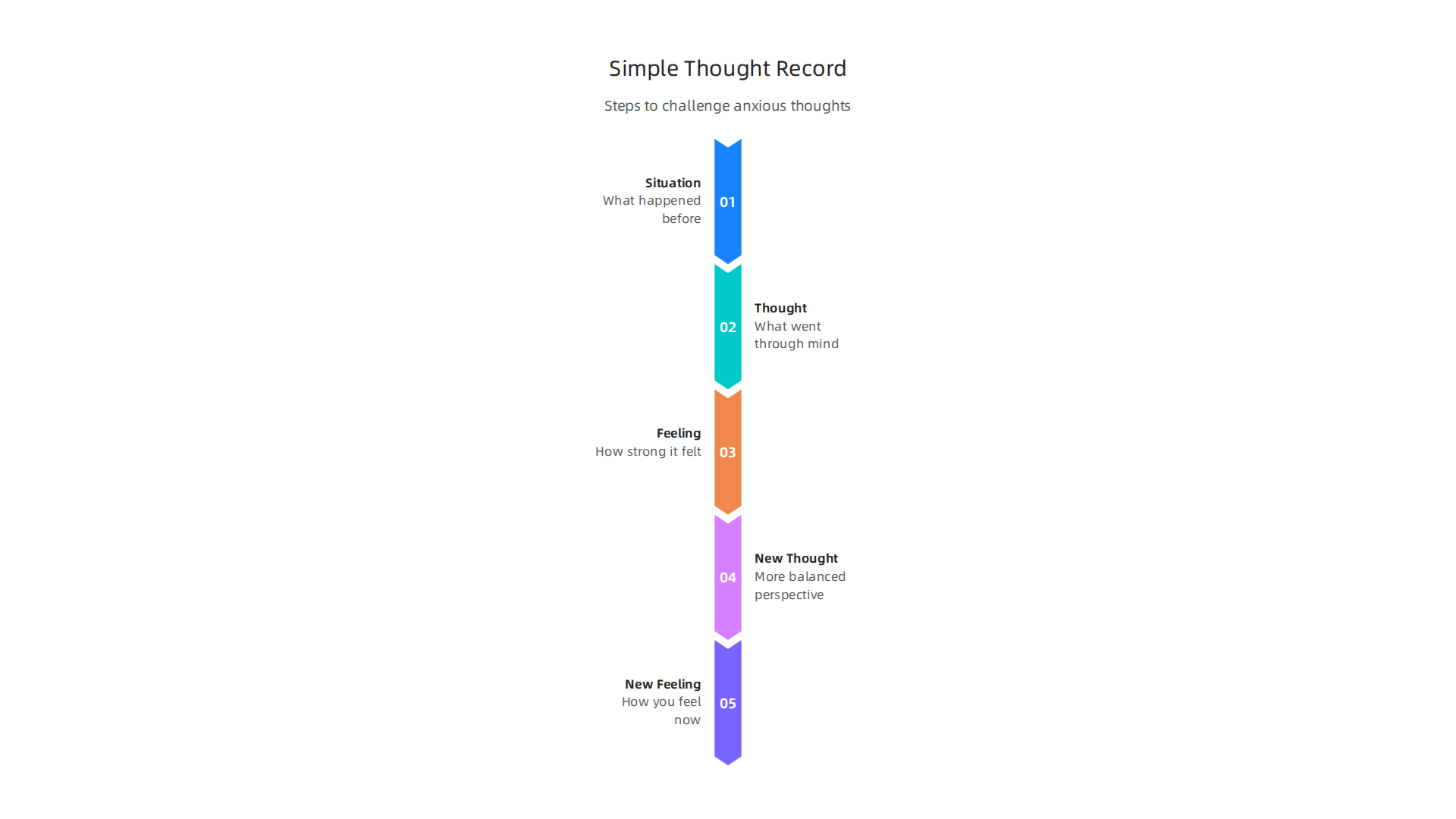 Outline of a simple thought record to challenge and reframe anxious thoughts.