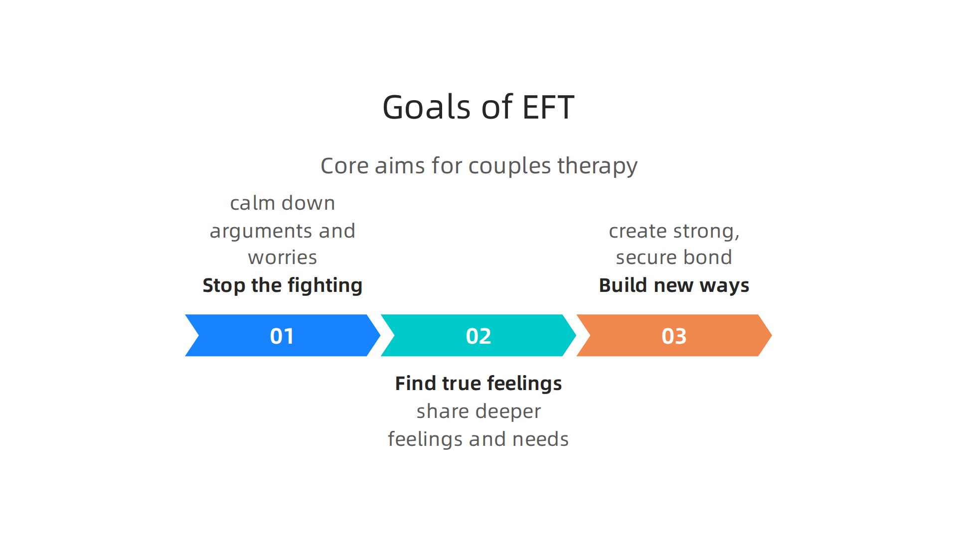 An infographic illustrating the core objectives of Emotionally Focused Therapy for couples, from de-escalation to building new connections.