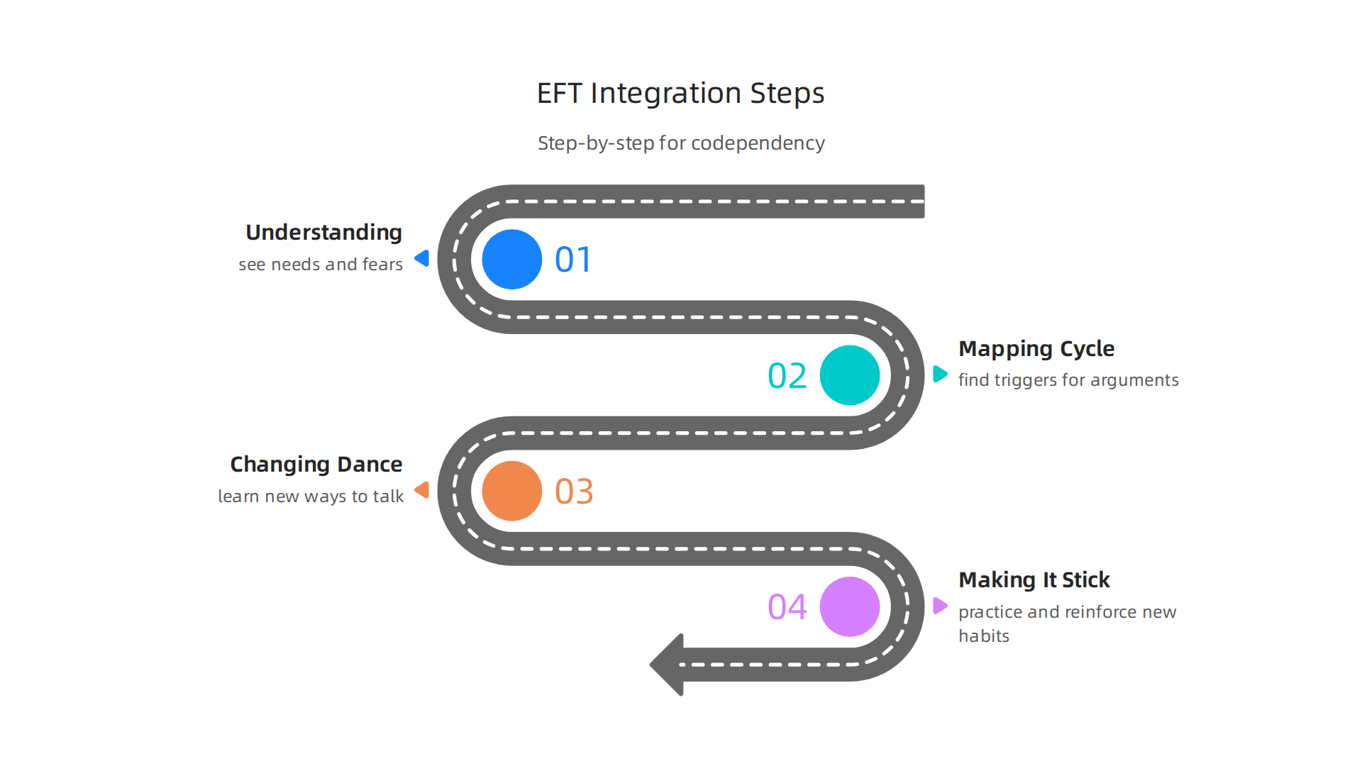 An infographic detailing the step-by-step process of integrating EFT techniques into codependency treatment for couples.
