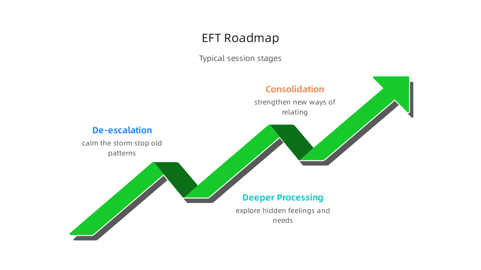 An infographic illustrating the typical phases of an EFT treatment roadmap for couples, from de-escalation to consolidation.