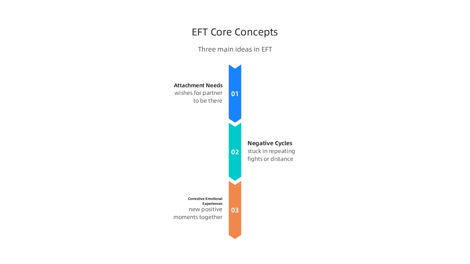 An infographic outlining the three main core concepts of Emotionally Focused Therapy.