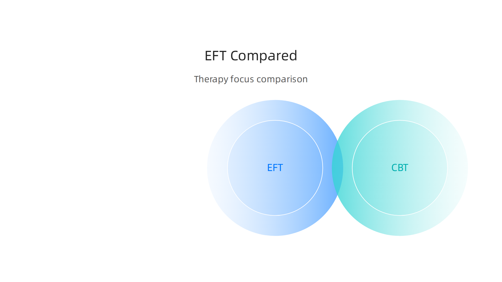 A comparison infographic highlighting the distinct focus of EFT versus CBT, ACT, EMDR, and Mindfulness.