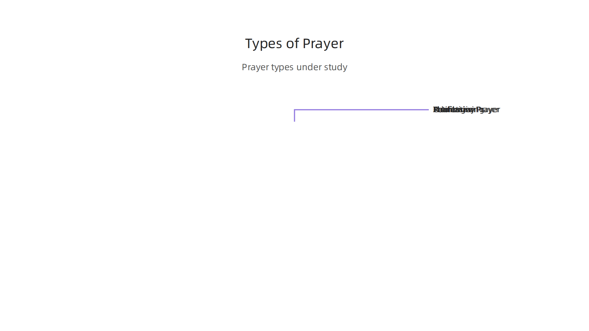 Illustration of various prayer types being studied for their effects on anxiety and well-being.