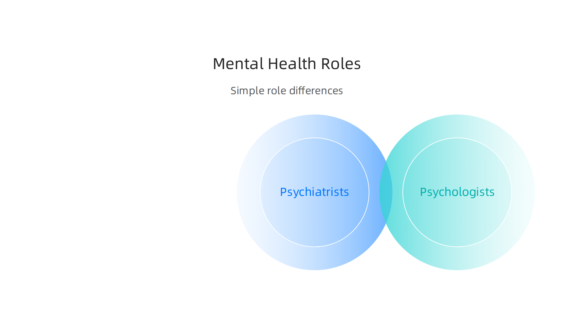 Understand the distinct roles and primary focuses of psychiatrists, psychologists, and therapists/counselors in mental health care.