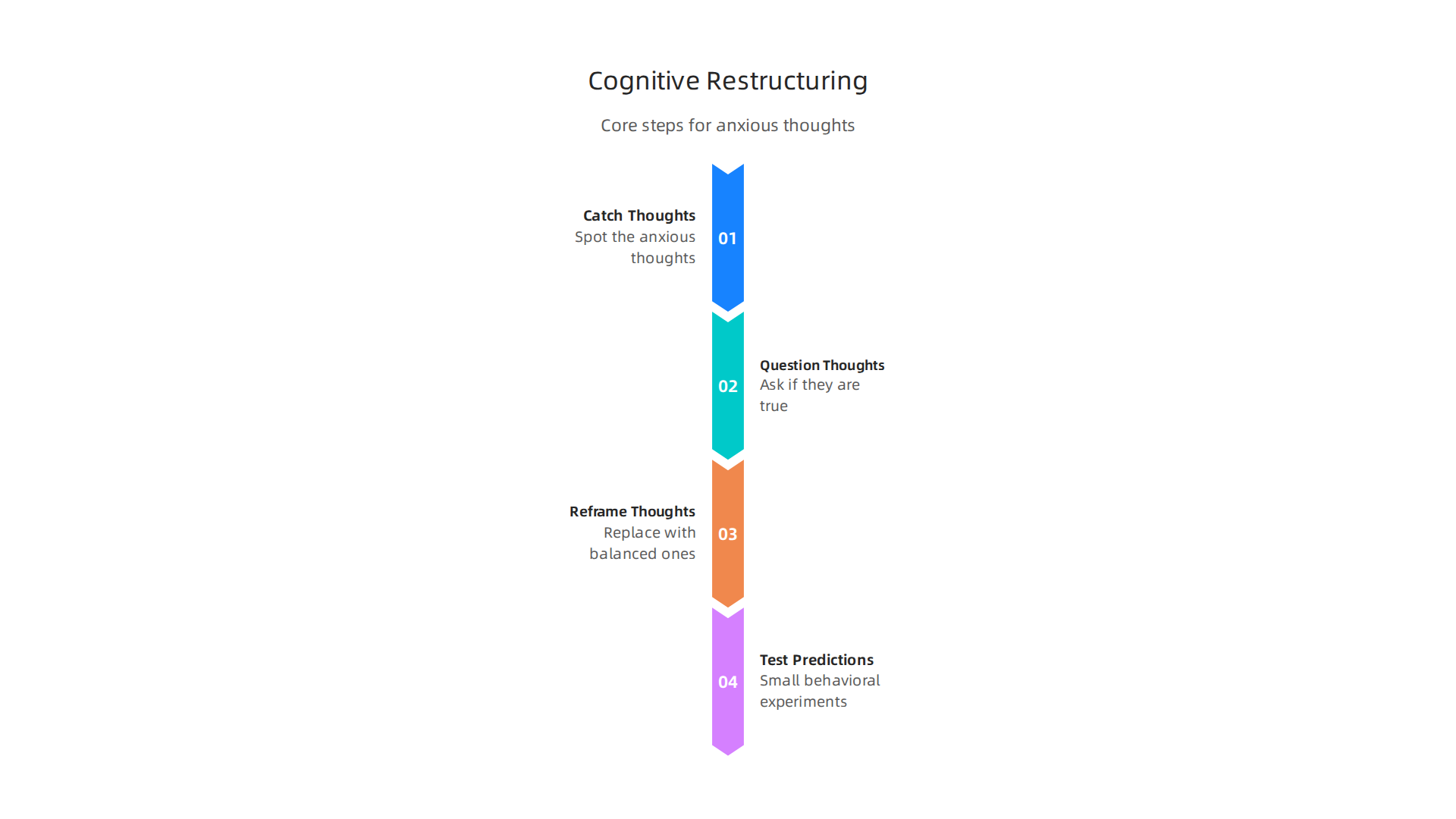 An infographic explaining the core steps of cognitive restructuring for managing anxious thoughts.
