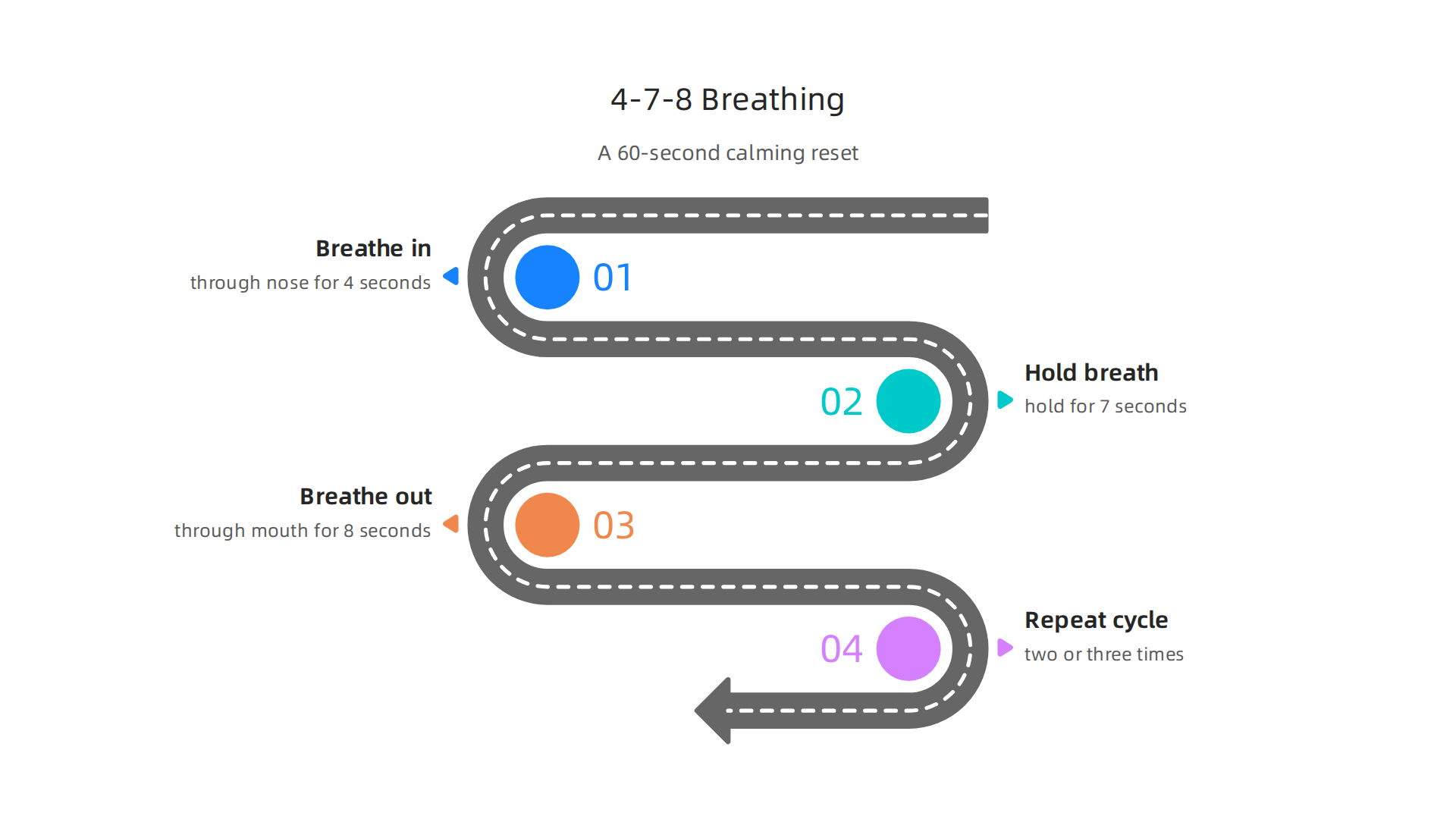 Steps for the 4-7-8 breathing technique, a simple method for immediate anxiety relief.