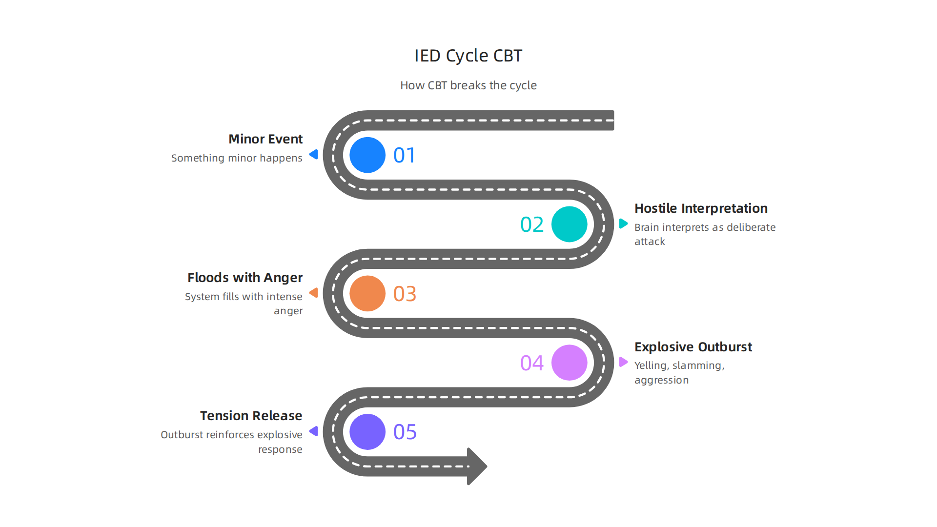 Understanding the cyclical pattern of IED and how CBT breaks the cycle by targeting hostile interpretations.