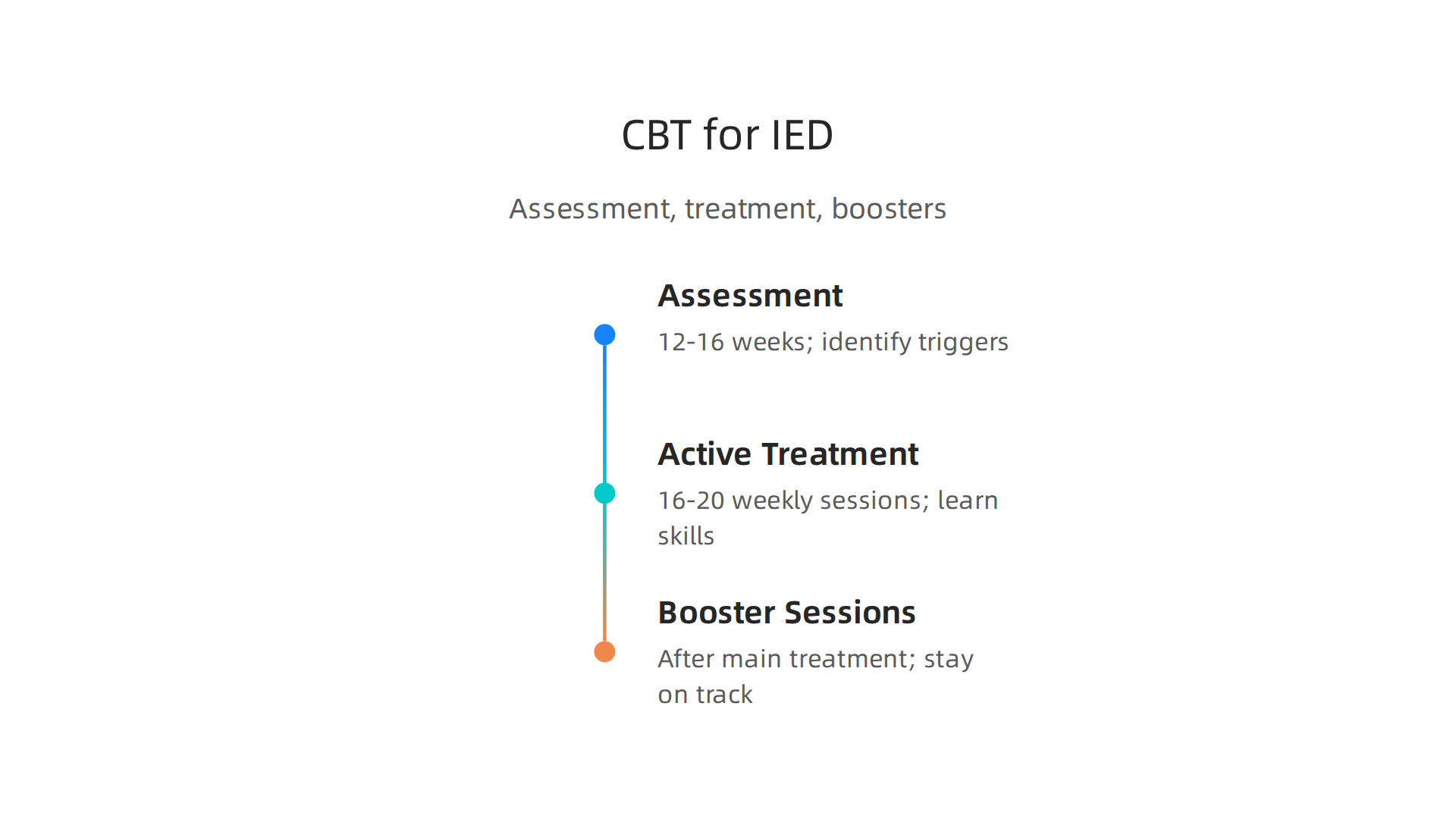 A structured overview of the typical phases and duration of cognitive-behavioral therapy for IED.