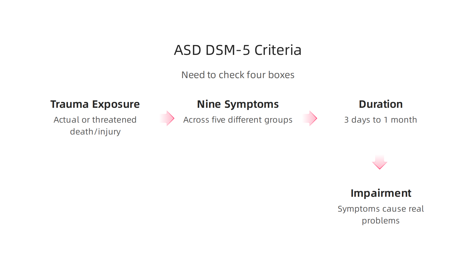 An infographic outlining the four main criteria from the DSM-5 for diagnosing Acute Stress Disorder.