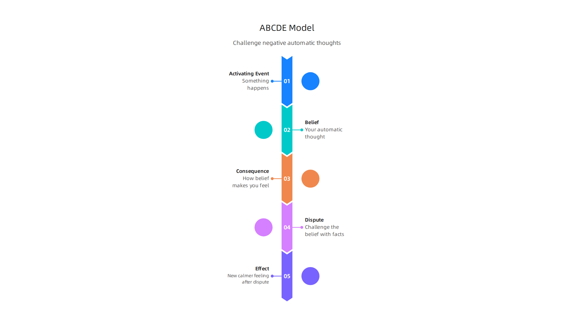 Understanding the ABCDE model to dispute anxious thoughts and foster calmer responses.