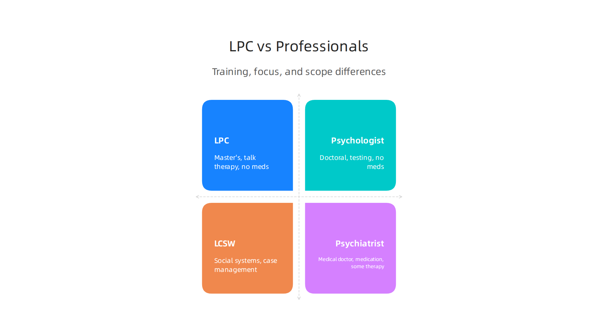 A comparison highlighting the key differences in training, focus, and scope of practice between LPCs and other common mental health professionals.