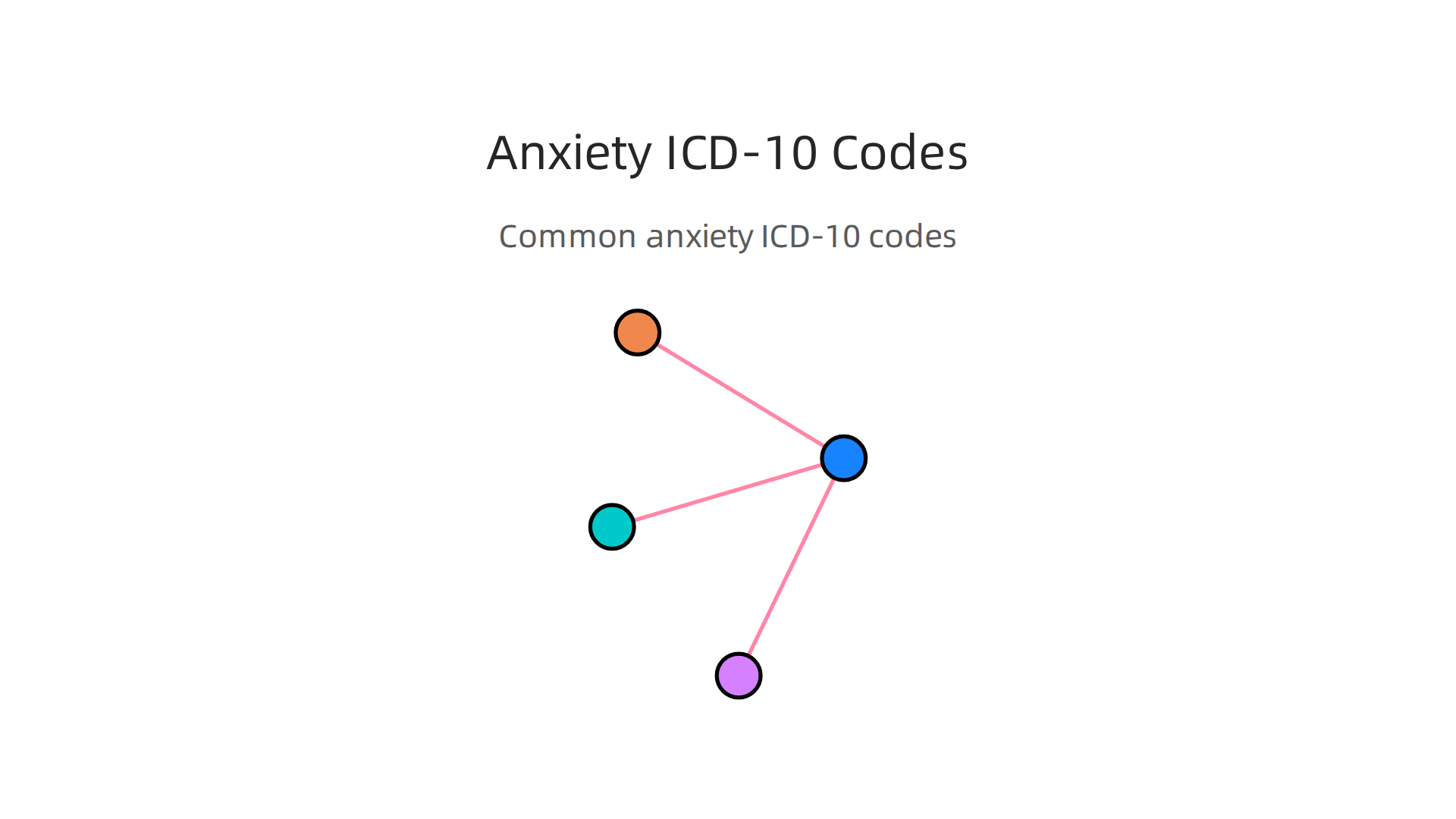 A table detailing primary ICD-10 codes for anxiety disorders, their diagnoses, and meanings.