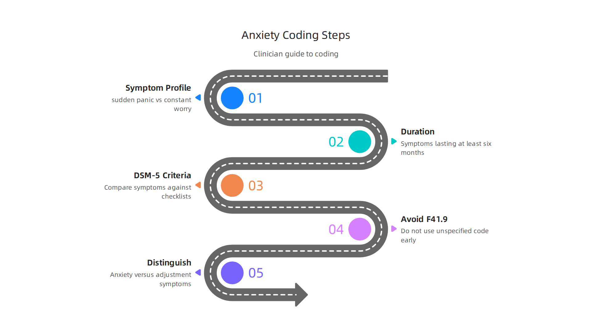 A step-by-step guide on how clinicians accurately choose ICD-10 codes for anxiety.