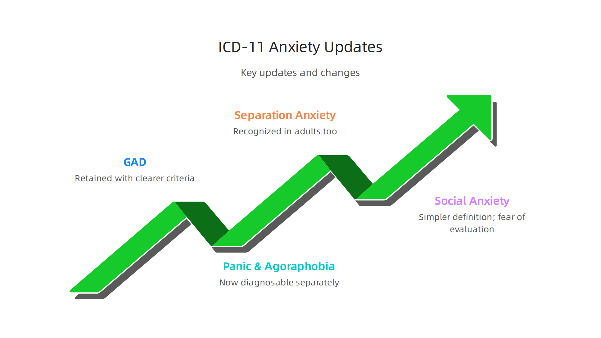 Key changes and updates in the ICD-11 classification of anxiety disorders.