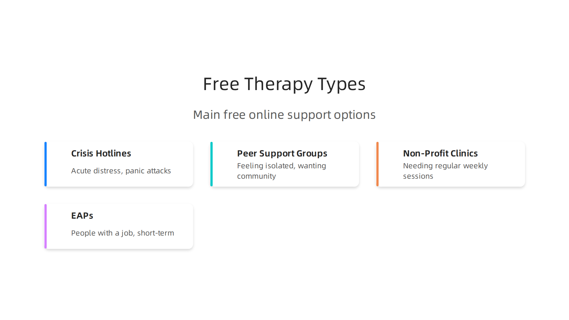 An infographic illustrating various forms of free online therapy and counseling available, categorizing their best uses.