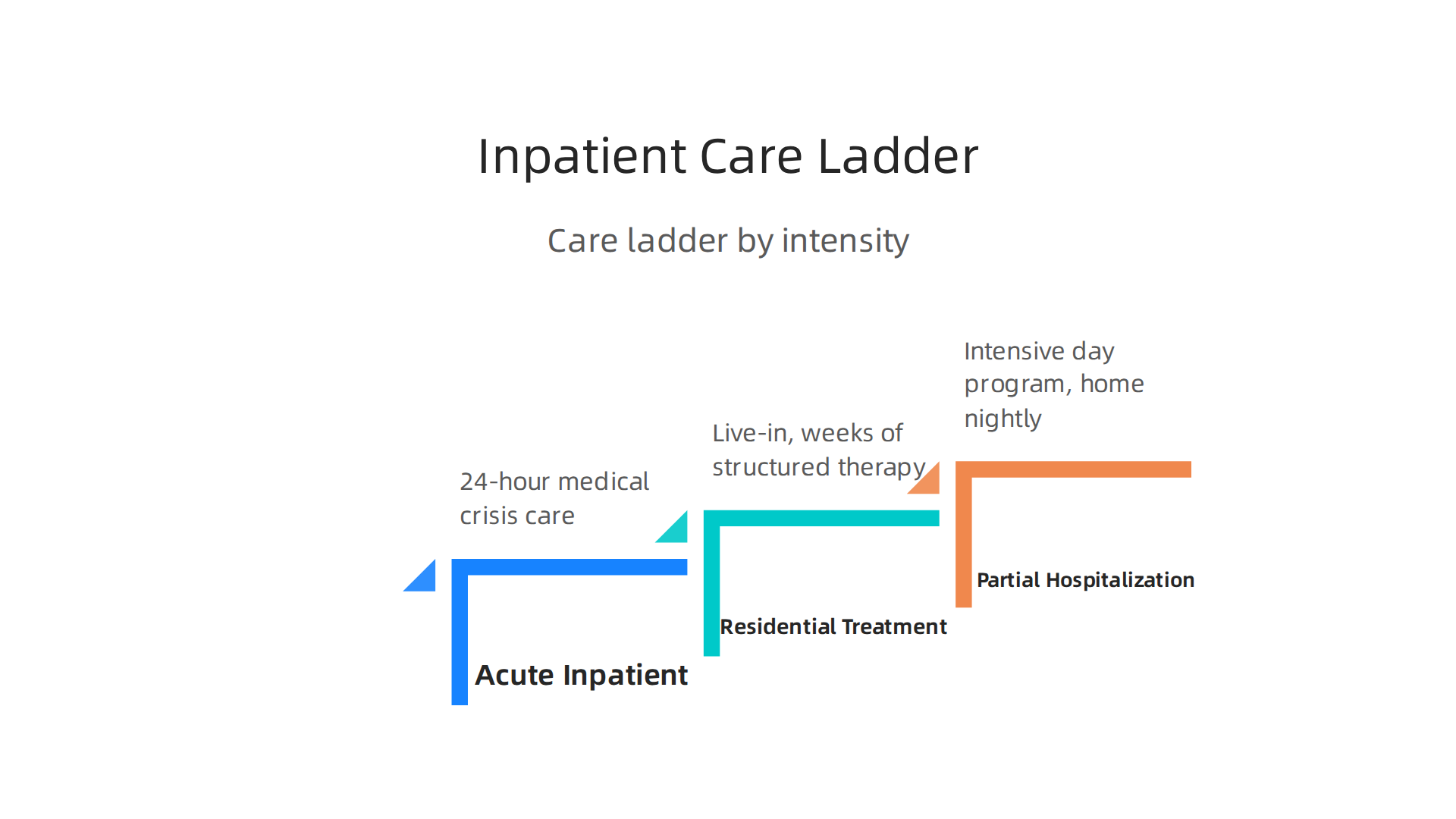 Infographic outlining the different levels of inpatient mental health care programs, from most to least intensive.