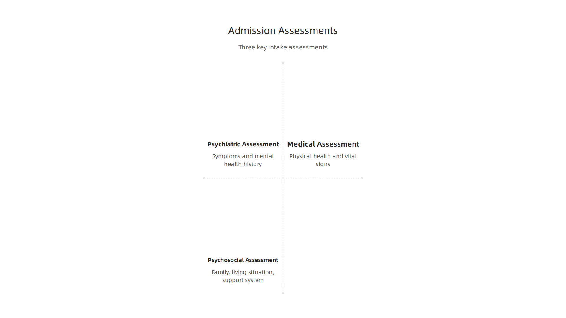 Infographic detailing the three primary assessments conducted during admission to an inpatient mental health facility.