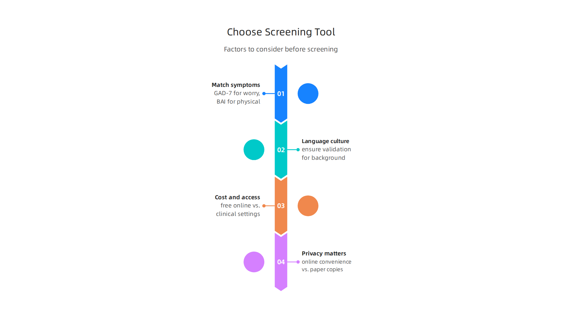 Choosing the right self-assessment tool involves considering individual symptoms, language, cost, and privacy concerns.