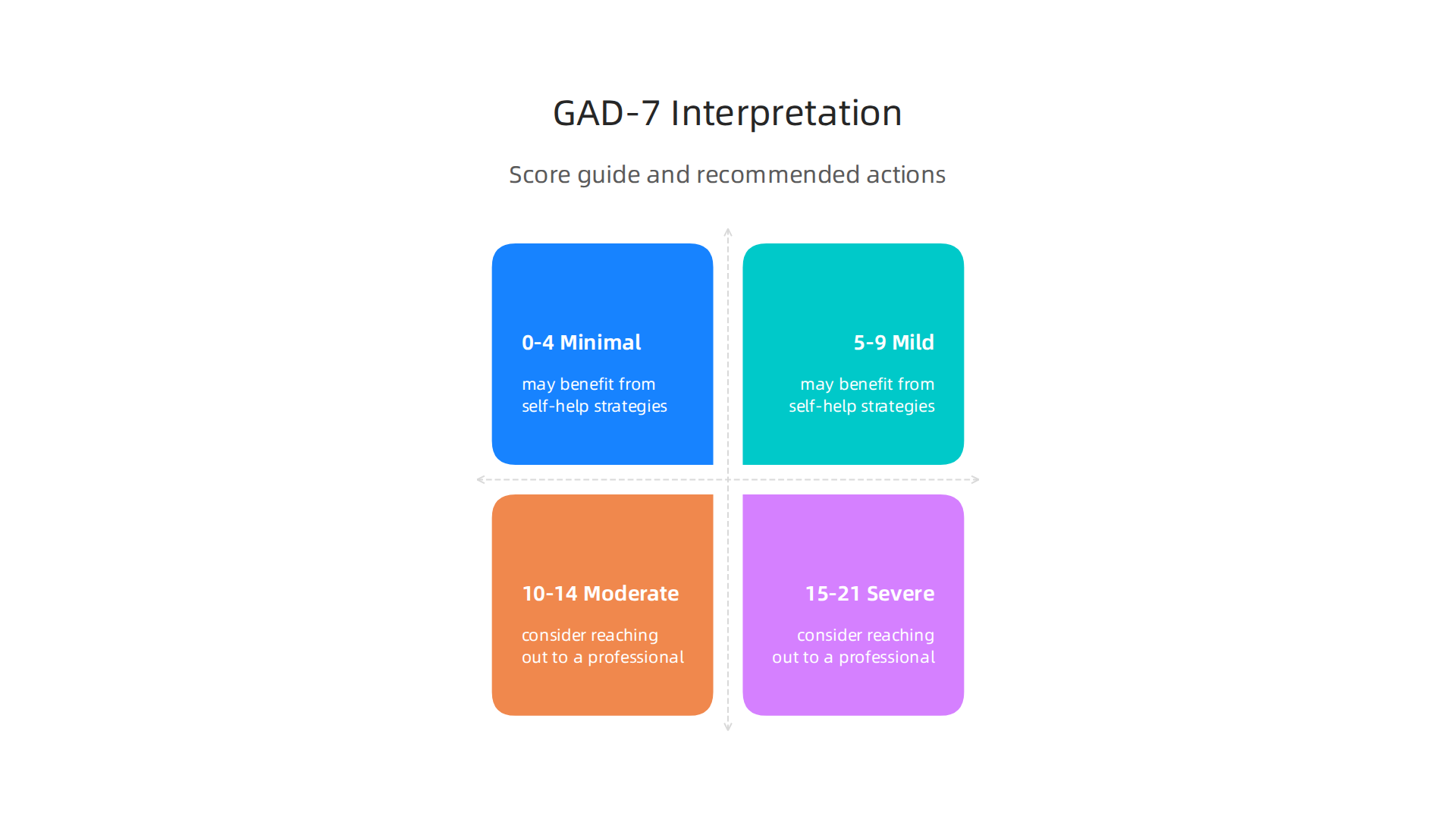 Understanding GAD-7 scores helps in deciding whether to pursue self-help strategies or professional guidance.