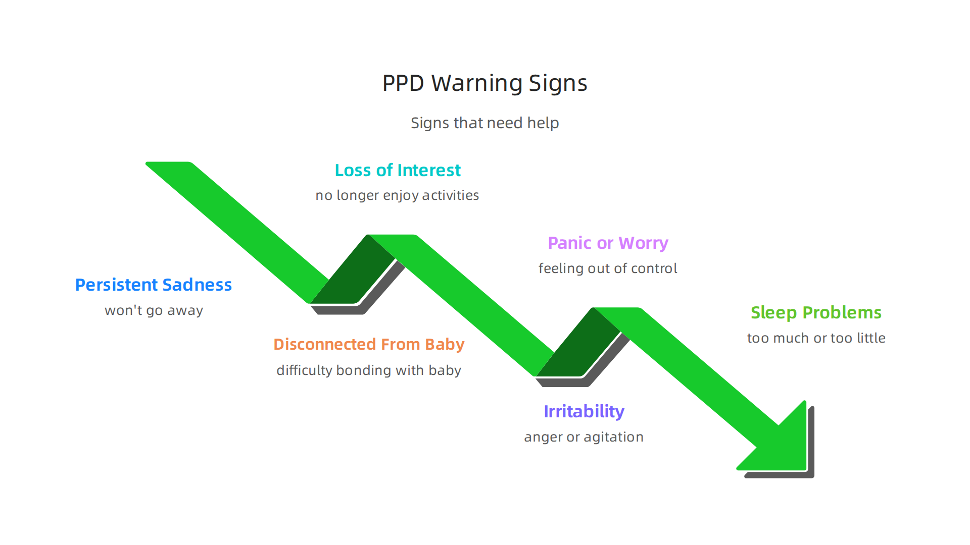 Recognize these key symptoms that differentiate postpartum depression from the milder 'baby blues' and indicate a need for professional help.