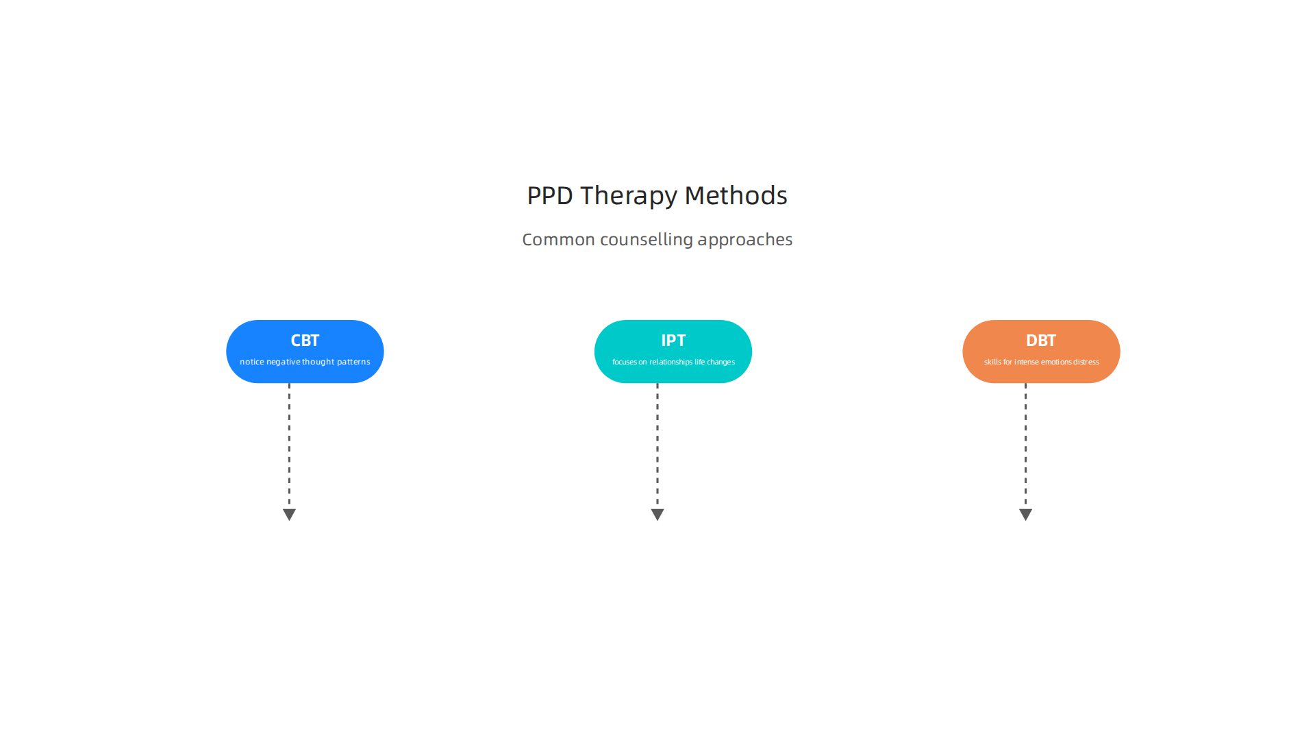 Explore the evidence-backed therapeutic methods frequently used in postpartum depression counselling to support recovery.
