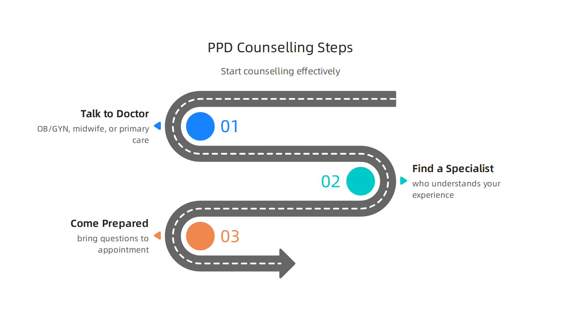 A clear, actionable guide outlining the initial steps to take when seeking postpartum depression counselling.