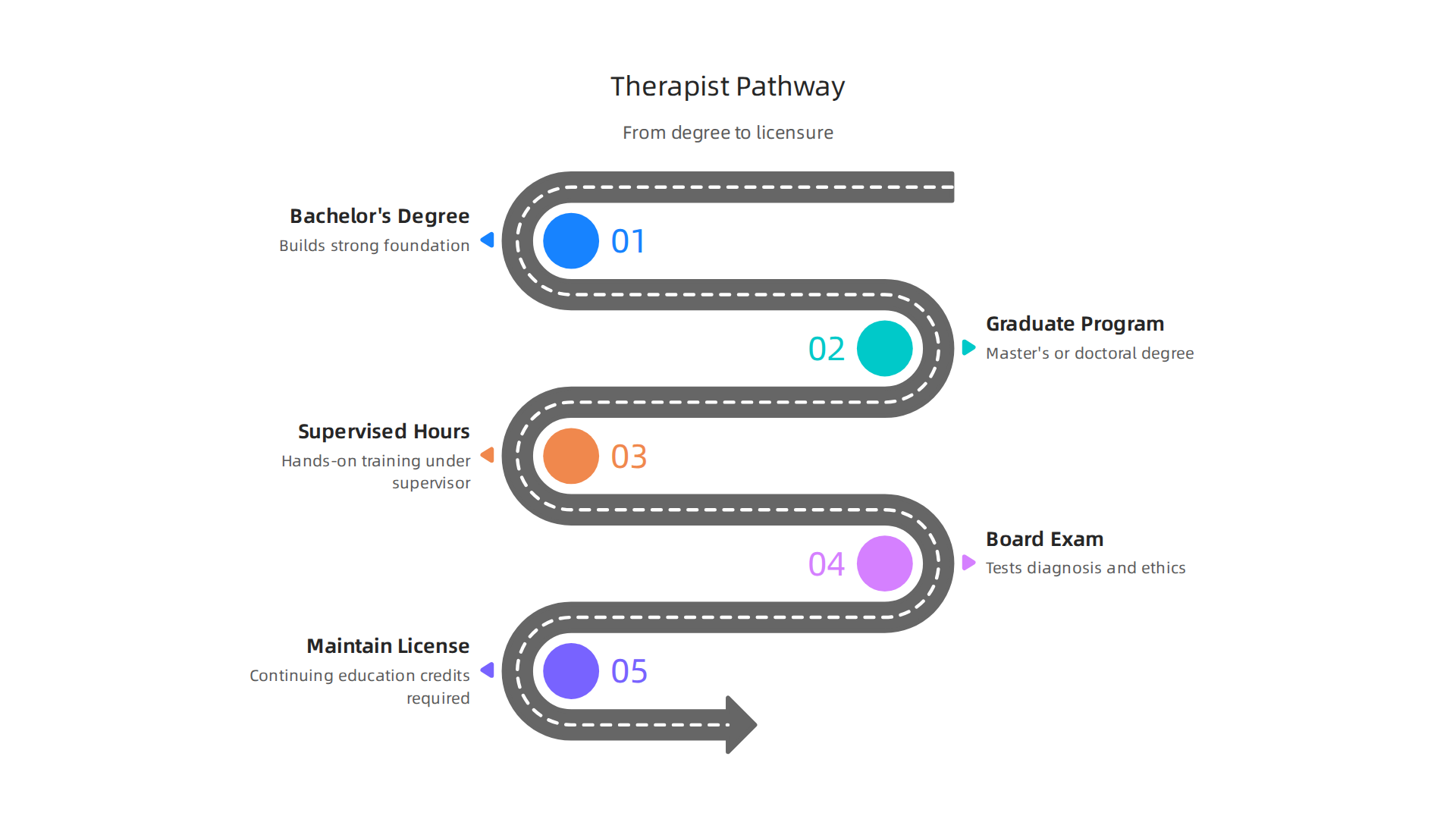 A visual guide to the five essential steps therapists undertake, from their initial degree to professional licensure.