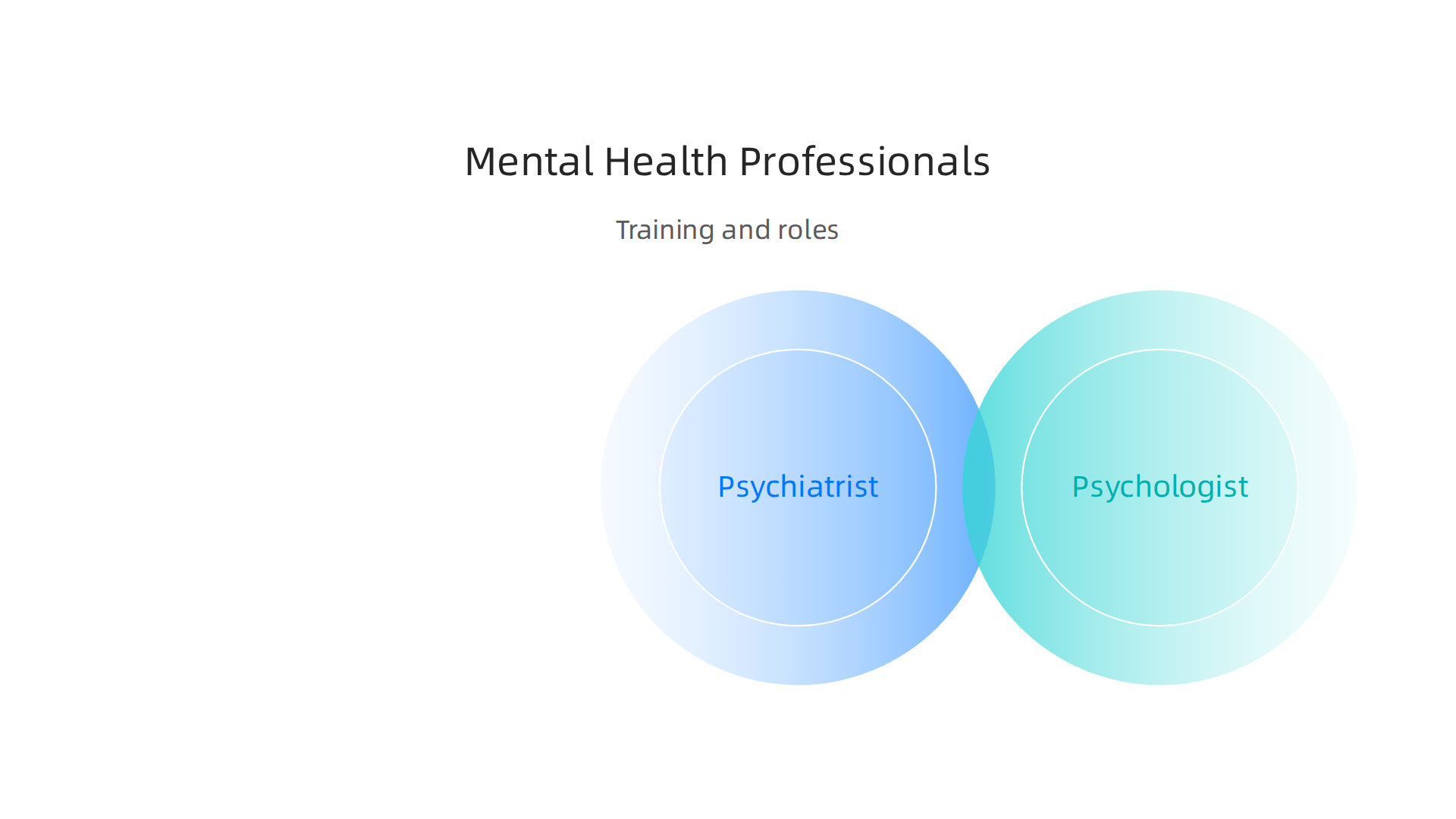 Compares psychiatrists, psychologists, and master's-level providers, highlighting their training and roles.