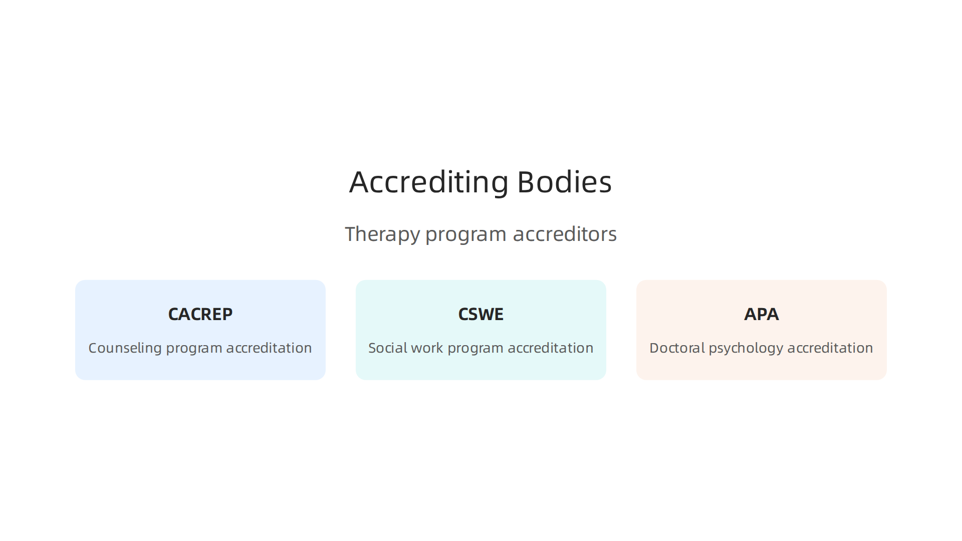 An overview of the main accrediting bodies (CACREP, CSWE, APA) that ensure quality in mental health education programs.