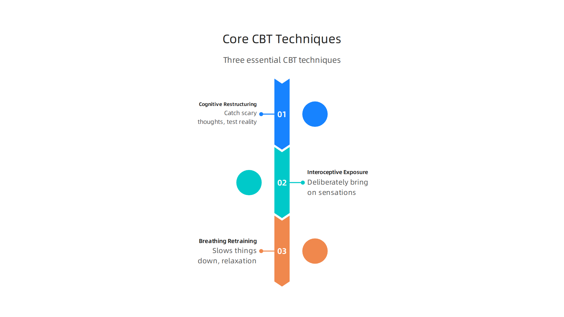 An infographic detailing the three essential CBT techniques: Cognitive Restructuring, Interoceptive Exposure, and Breathing Retraining.