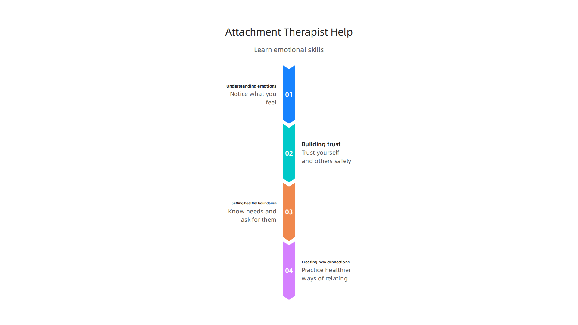 An attachment therapist guides individuals to develop healthier emotional and relational skills, fostering a more secure sense of self.