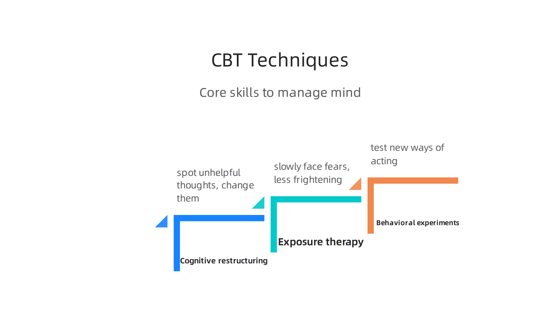 An overview of essential CBT techniques, including cognitive restructuring, exposure therapy, and behavioral experiments.
