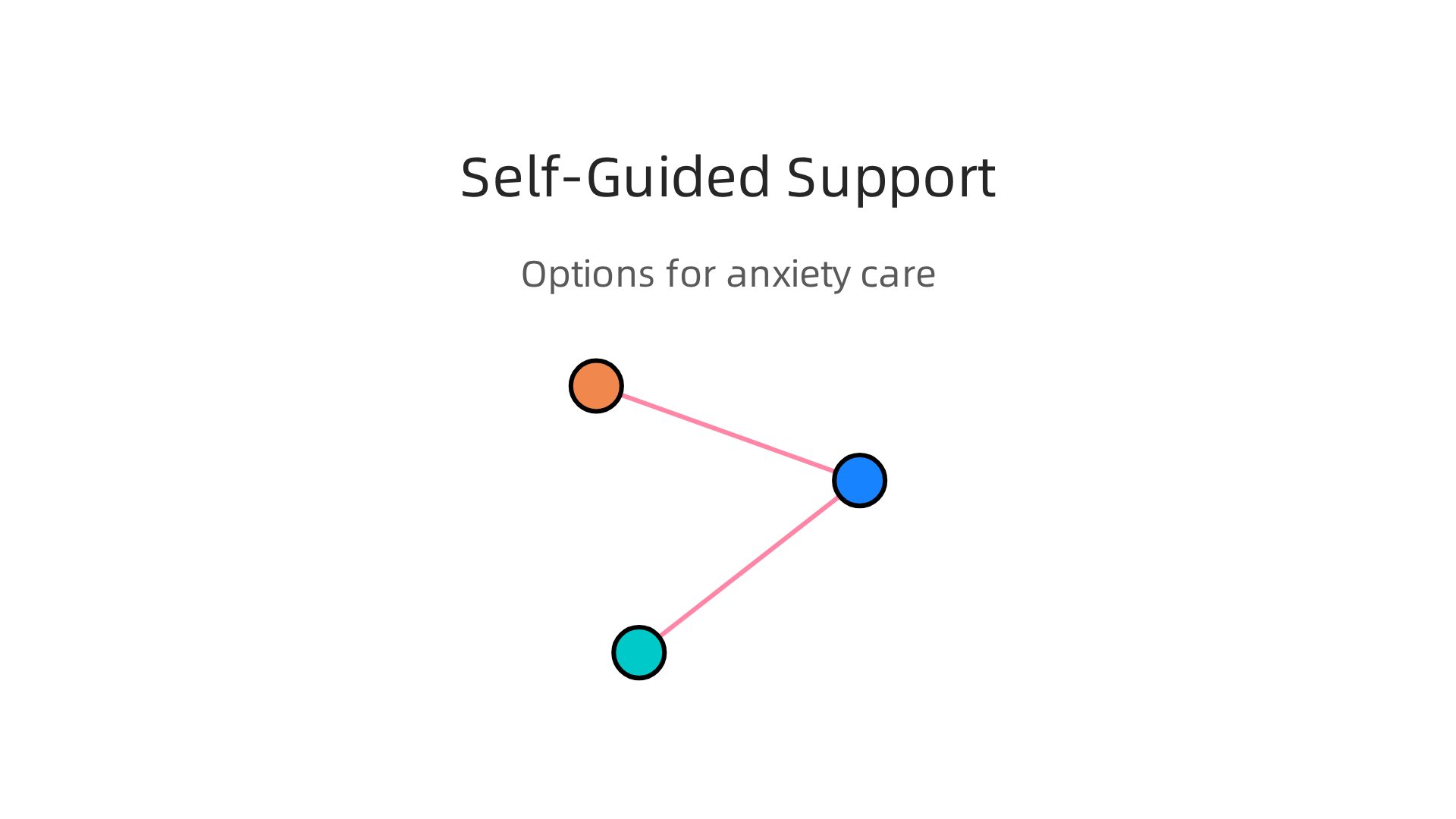 Summarizing self-guided strategies like coping skills, digital tools, and peer support for anxiety management.
