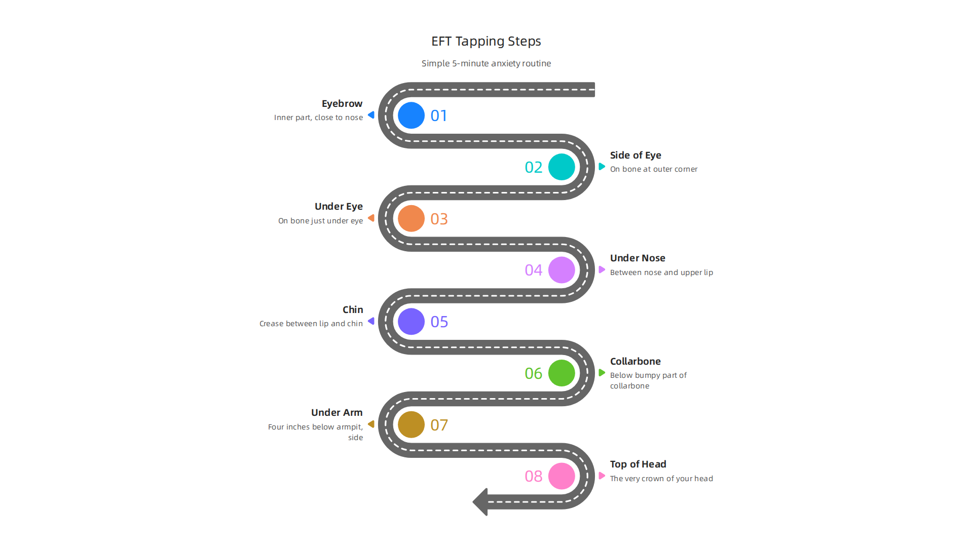 A visual guide to the main tapping points used in an Emotional Freedom Techniques (EFT) routine.