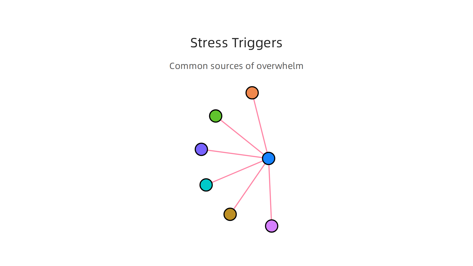 Categorizing common stress triggers into situational, relational, and internal factors that contribute to feelings of overwhelm.