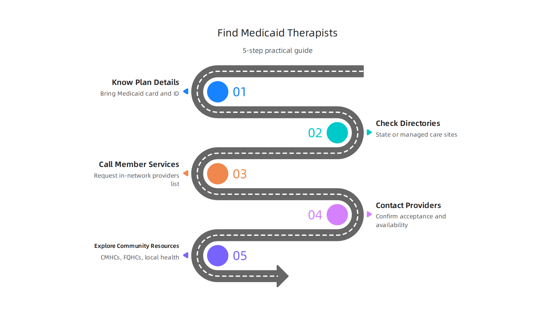 A five-step guide on how to effectively find therapists who accept Medicaid, from knowing your plan to contacting providers.