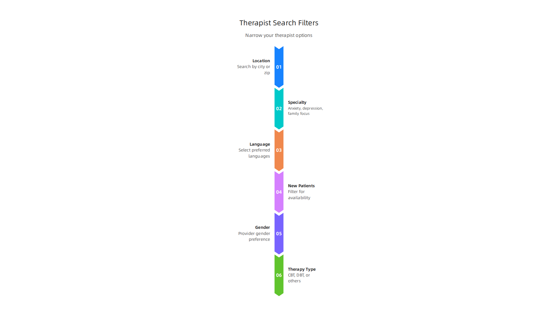 Essential search filters to effectively narrow down options when looking for a therapist in online directories.