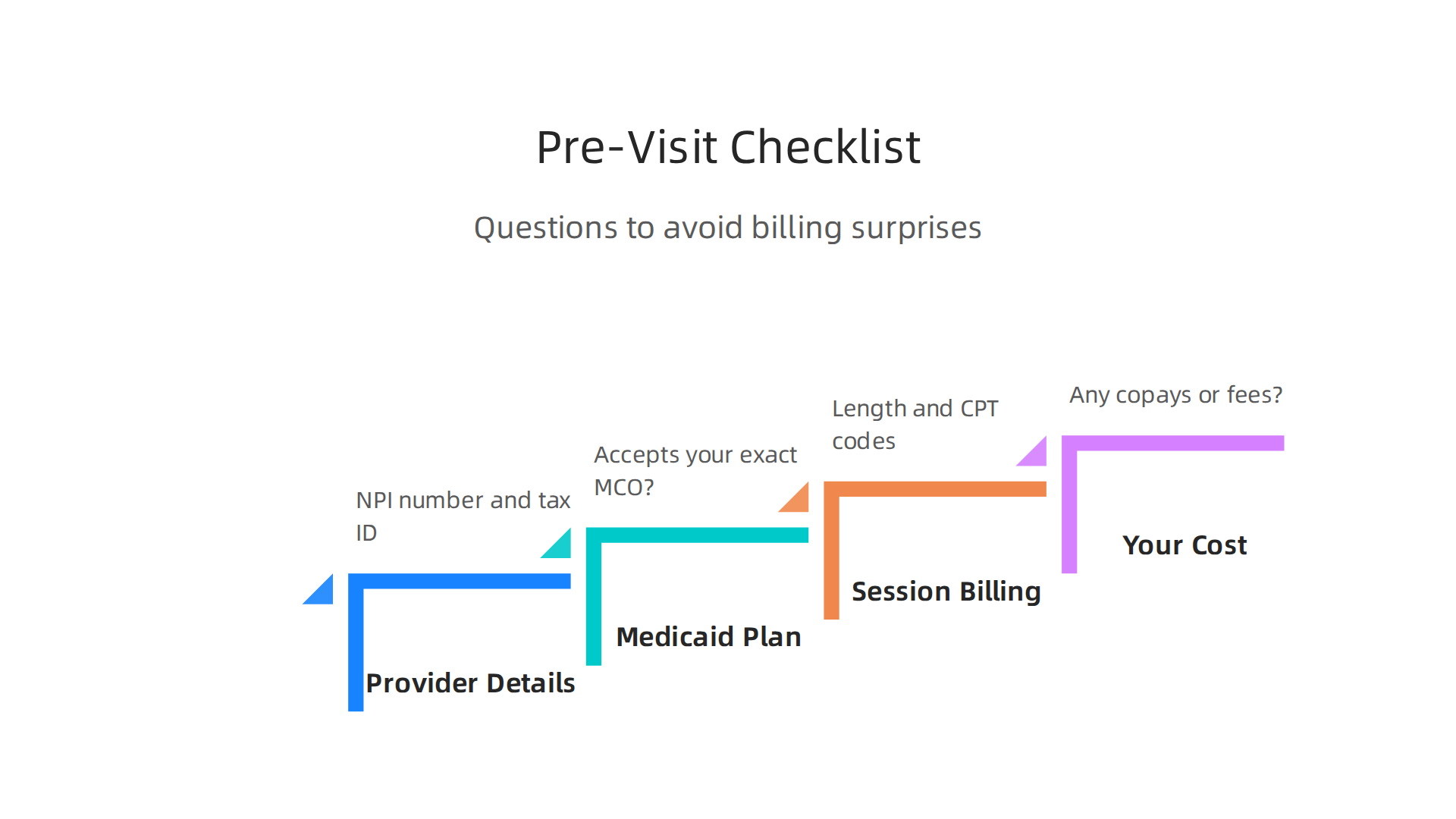 A checklist of critical questions to ask a therapist's office before your first session to avoid billing surprises.