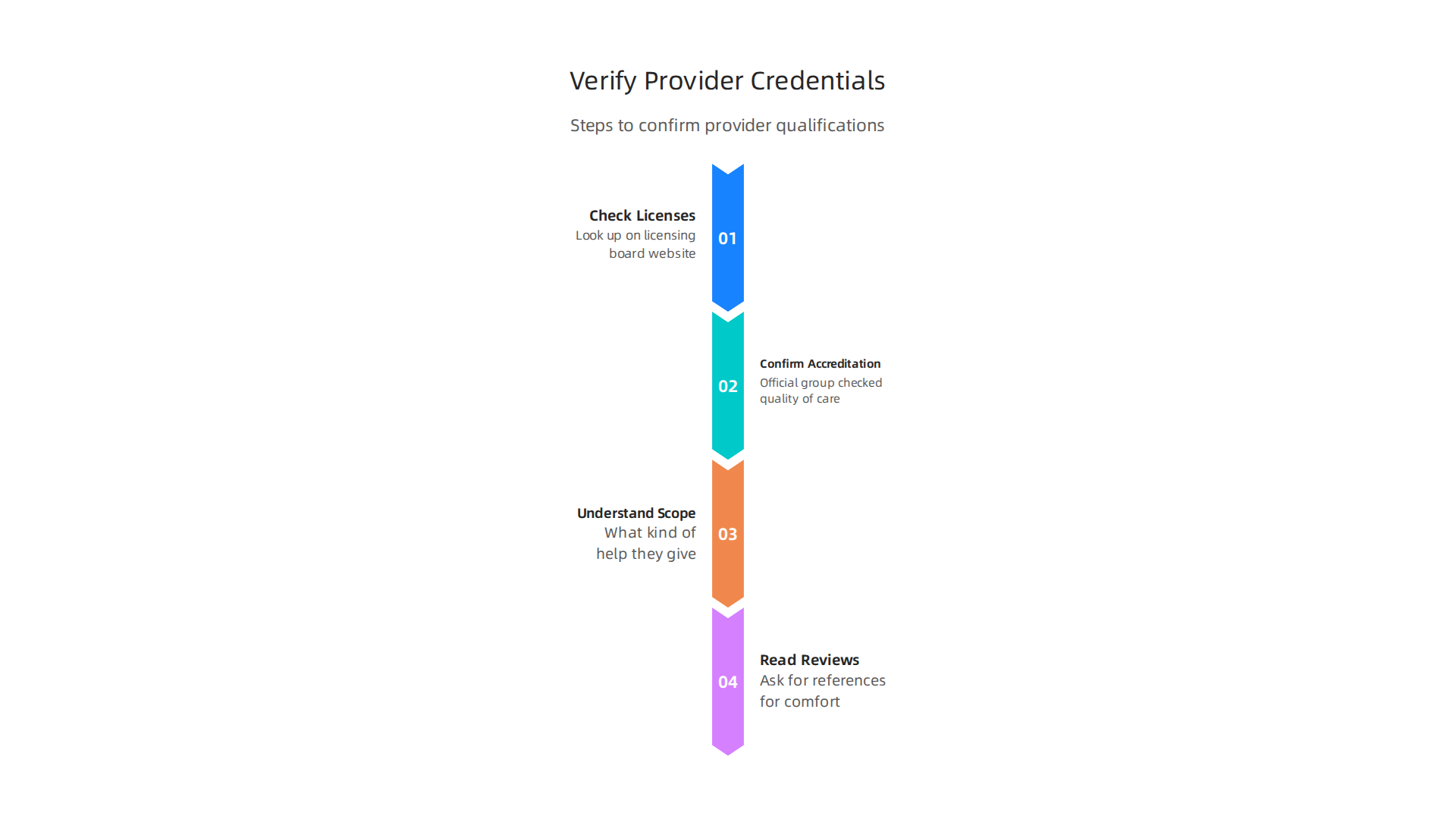 Infographic outlining key steps to verify credentials, licensing, and scope of practice for mental health providers.